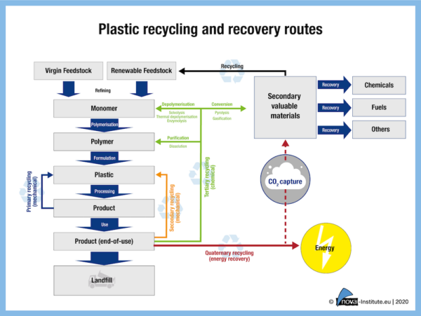 Quo Vadis Chemisches Recycling Nova Institut Erstellt Neuen Report