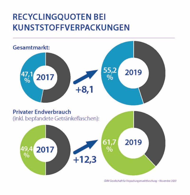 Verpackungsgesetz Wirkt Recyclingquoten F R Kunststoff Steigen Deutlich