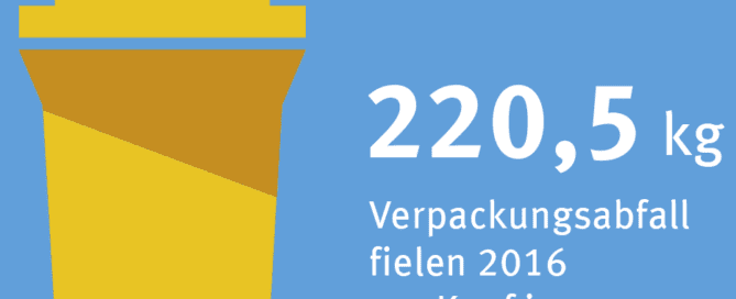Grafik 220,5 kg Verpackungsabfall pro Kopf in Deutschland 2016