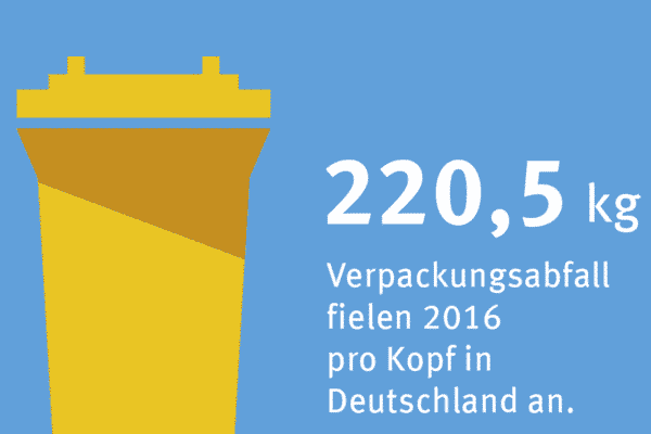 Grafik 220,5 kg Verpackungsabfall pro Kopf in Deutschland 2016