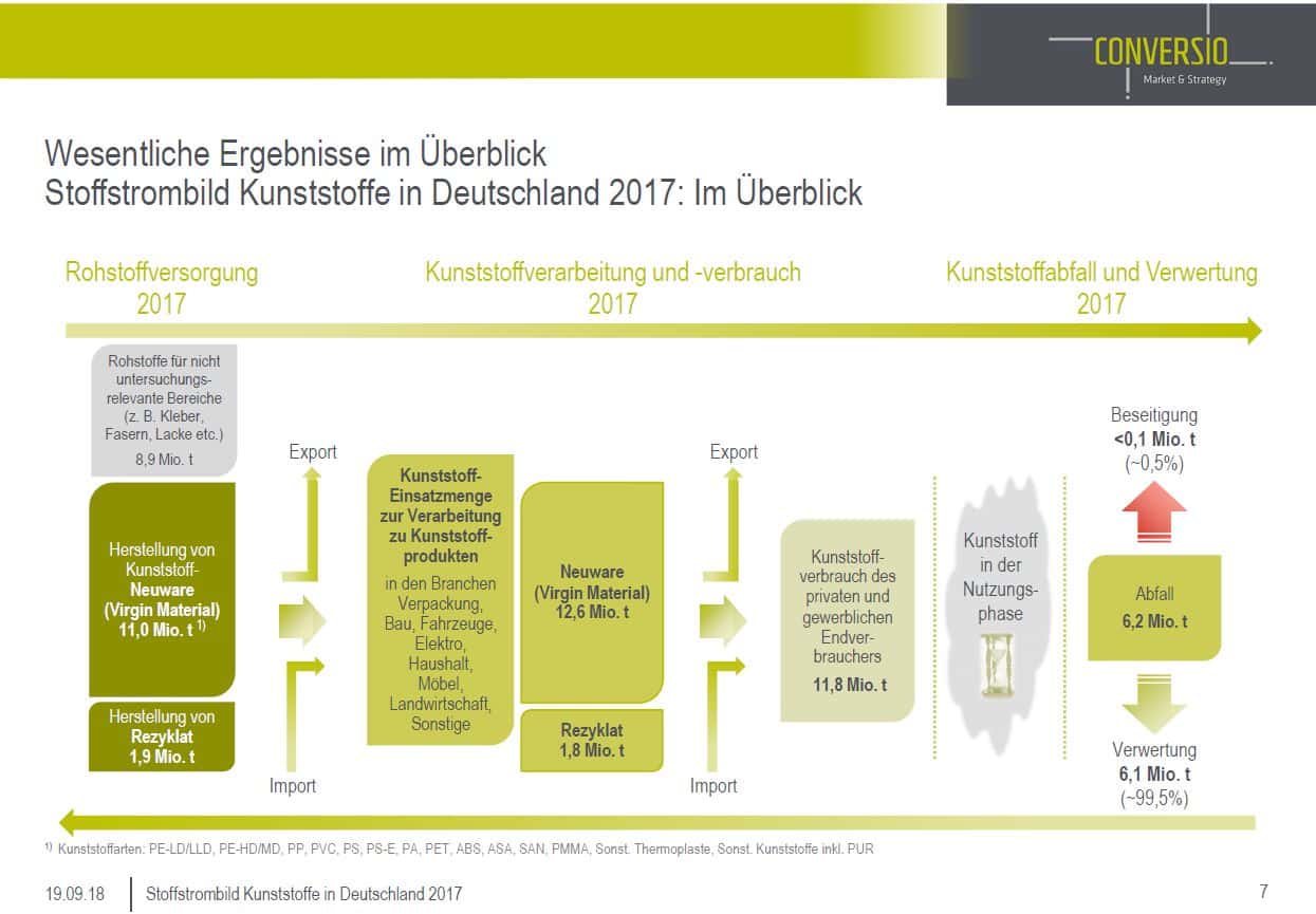 Studie Stoffstrombild Kunststoffe In Deutschland 2017 2