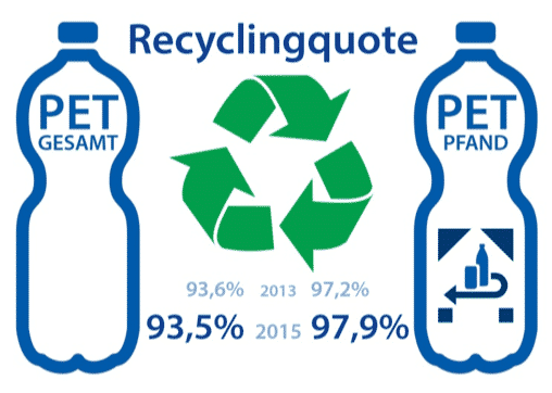PET Recyclingquote