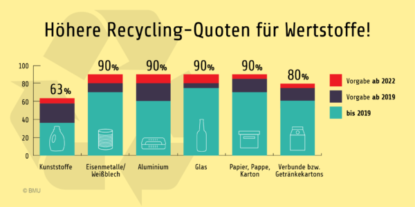 Plastikrecycling: Das Bundesumweltministerium Klärt Auf