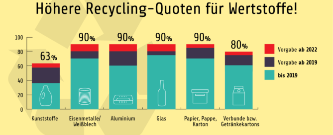 Recyclingquoten 2019 Bis 2022 Bundesumweltministerium