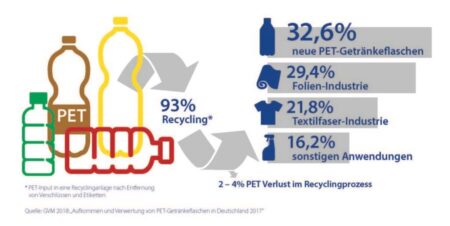 Grafik PET Flasche Recycling Bereiche