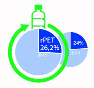 Grafik PET Flaschen Recycling Anteil Recyclat