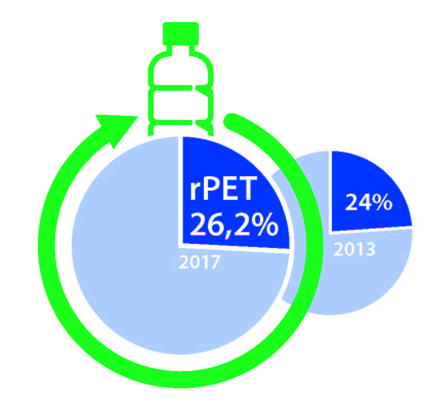 Grafik PET Flaschen Recycling Anteil Recyclat