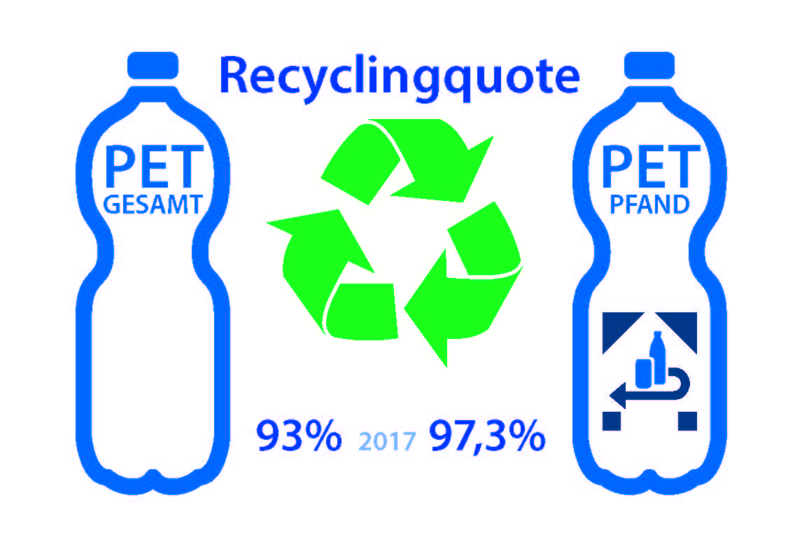 Grafik PET Flaschen Recycling Quote