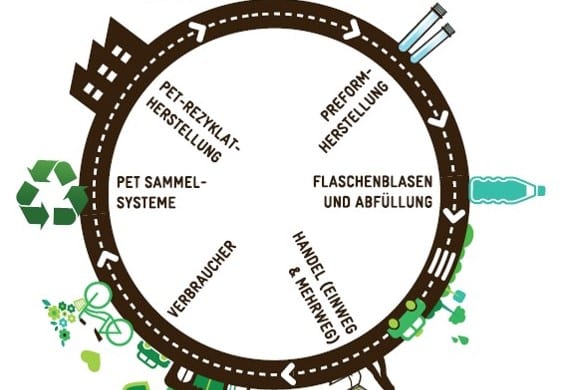 PET Flaschen Recycling Kreislauf