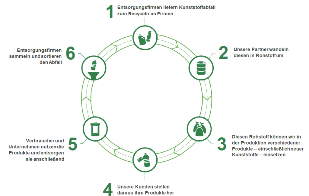 ChemCycling Infografik Chemisches Recycling Chemical Recycling Quelle BASF