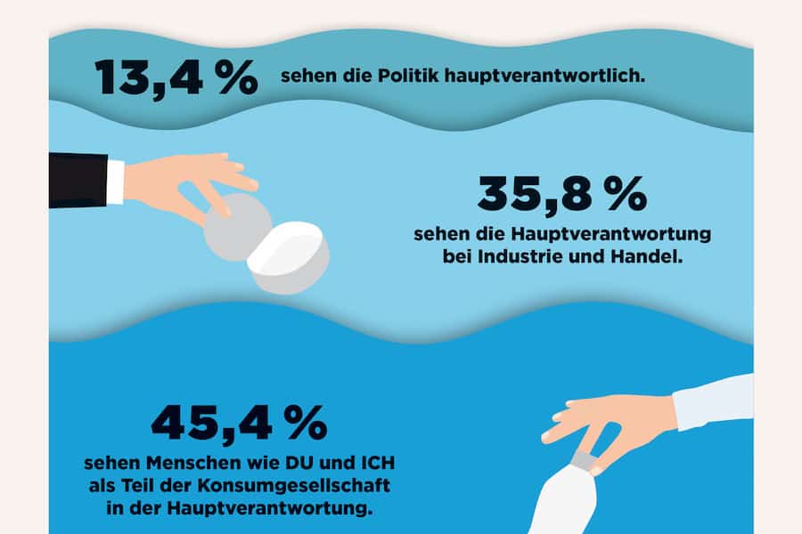 Dvi Deutschlandumfrage Plastikmuell im Meer Vernatwortung Verpackungsabfall Vermeidung 2019 WEB Header