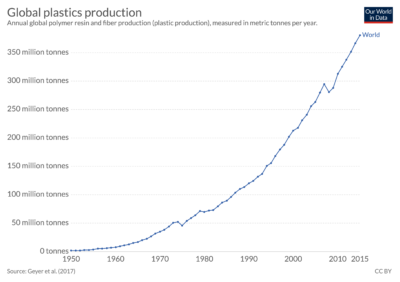 Plastikproduktion Global