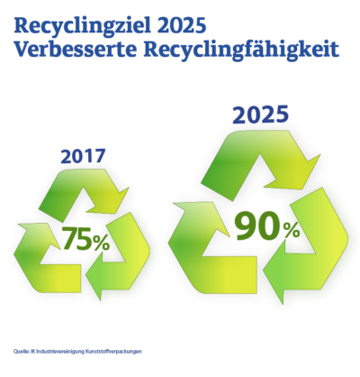IKEV Infografik Recyclingfaehigkeit von 2017 = 75 % auf 2025 = 90 %. Verpackungsverordnung hat Einfluss auf Recyclingfähigkeit