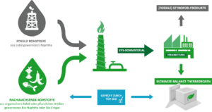 Biomasse Balance Styropor Fertigung Prozess