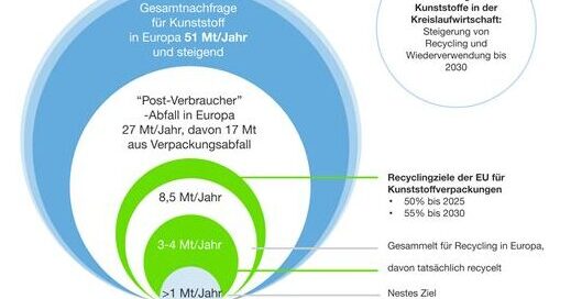 Chemisches Recycling Recyclingziele