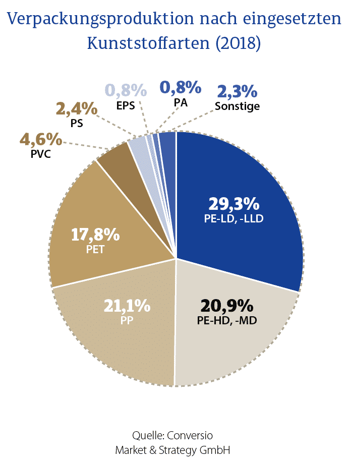IK Verpackungsproduktion Kunststoffarten 2018 - PE-LD, -LLD 29,3%, PP 21,1%, PE-HD, -MD 20,9%, PET 17,8%, PVC 4,6%, PS 2,4%, PA 0,8%, EPS 0,8%, sonstiges 2,3%