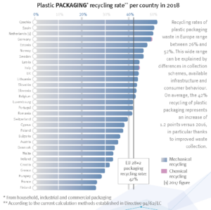 Plastics The Facts 2019 Plastic Packaging Recycling Rates European Countries