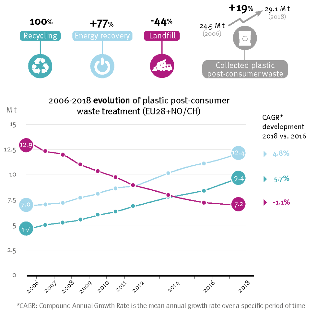 Plastics The Facts 2019 Plastic Post Consumer Waste Amount Recycling Kreislaufwirtschaft