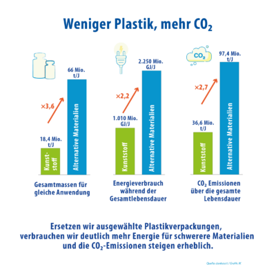 Weniger Plastikverpackung Mehr Abfall Mehr CO2 Hoeherer Energieverbrauch durch Anternativmaterial - Klimaschutz