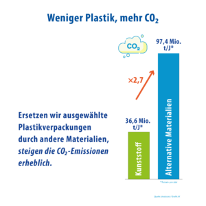 Weniger Kunststoffverpackung Steigender CO2 Ausstoss Durch Anderes Material 06