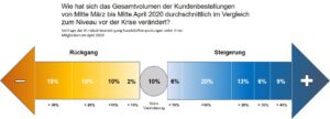 Grafik: Auswirkungen Corona auf Plastikverpackungshersteller