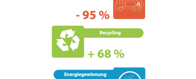 Abfall Verwertung bei Plastik verpackung - Deponie-Verbot Recycling Energiegewinnung