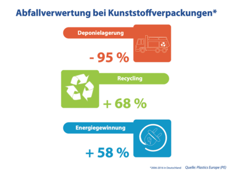 Abfall Verwertung bei Plastik verpackung - Deponie-Verbot Recycling Energiegewinnung