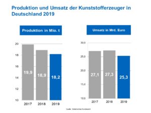 Kunststoffproduktion Und Umsatz Deutschland 2019 der Kunststofferzeuger