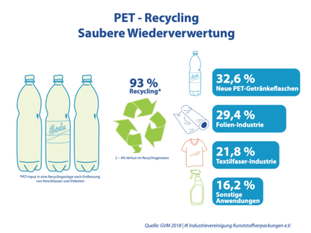 PET Recycling Wiederverwertung von Folien Plastik und Kunststoff Kunststoffverpackung in einer Kreislaufwirtschaft