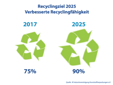 Plastik Recycling ziele 2025 Kunststoff Verpackung für Kreislaufwirtschaft 