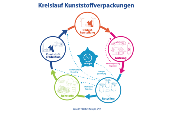 Die Lösung Heißt Kreislaufwirtschaft Und Recycling