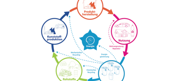 Beitragsbild Kreislaufwirtschaft