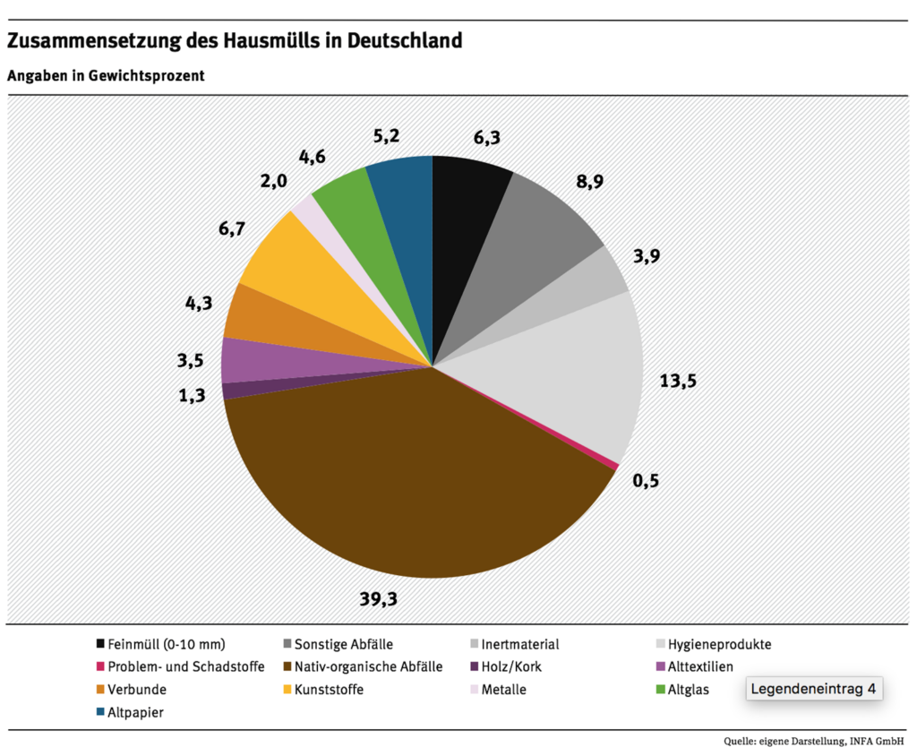 Grafik Zusammensetzung Hausmull Deutschland