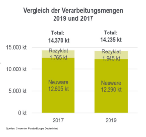 Grafik Stoffstrombild Kunststoff 2019 Vgl. Verarbeitungsmenge Neuware Vs. Rezklatanteil