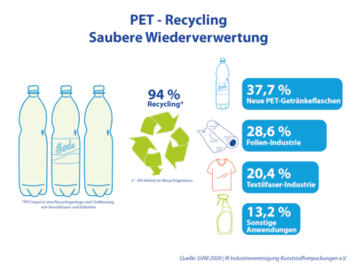 PET Recycling 2020 PET-Flasche Wiederverwertung Einweg