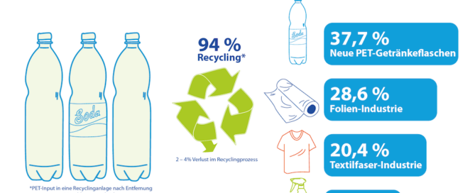 PET Recycling 2020 PET-Flasche Wiederverwertung Einweg