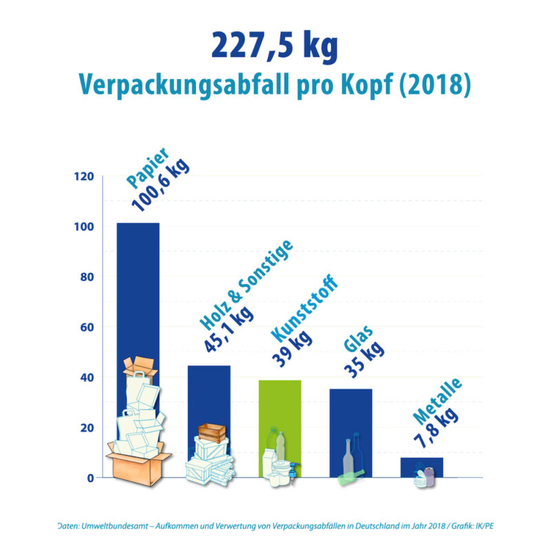 Verpackungsabfall in Deutschland nimmt weiter zu