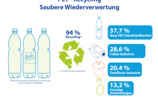 Studie zum PET-Wertstoff­kreislauf – PET-Flaschen immer umwelt­schonender