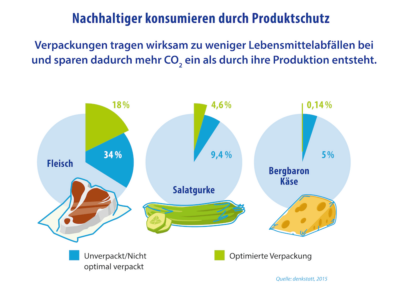 Produktschutz Klimaschutz Verpackung Kunststoff Klimaschutz Lebensmittelabfall 2020 IK Grafik MIN