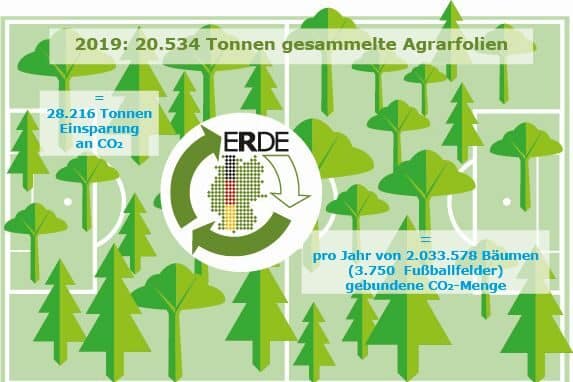 Erntekunststoffe Recycling 3750 eingesparte Bäume Fußballfeld ERDE - Initiative Erntekunststoffe Recycling Deutschland (ERDE)