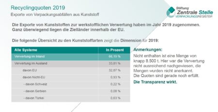 Gelber Sack Recycling In Europa
