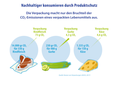 Nachhaltiger Konsum Durch Produktschutz C02 Belastung In Gramm IK