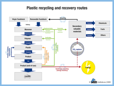 Plastic Recycling And Recovery Routes