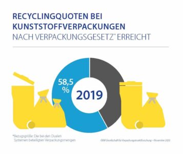 Recyclingquoten Bei Kunststoffverpackungen Erreicht - Rezyklateinsatz steigt