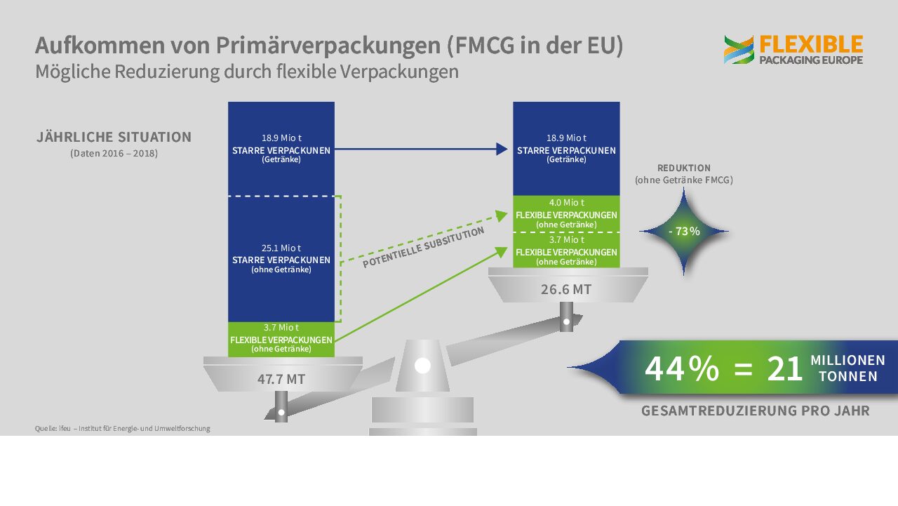 FPE Ifeu Studie FMCG Pack Waste EU DE