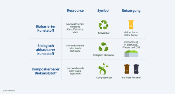 Infografik Biobasierte Kunststoffe Bioplastik