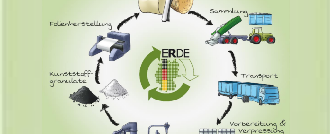 ERDE Recycling Kreislauf Wiederverwertung