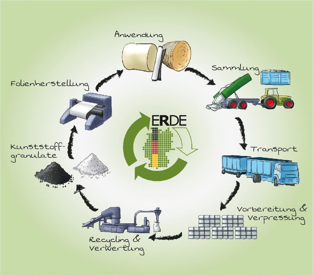 ERDE Recycling Kreislauf Wiederverwertung