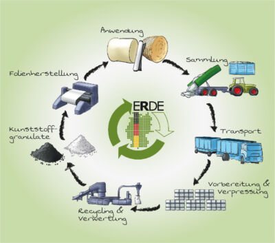 Kreislauf-Kunststoff-Landwirtschaft_Recycling-ERDE