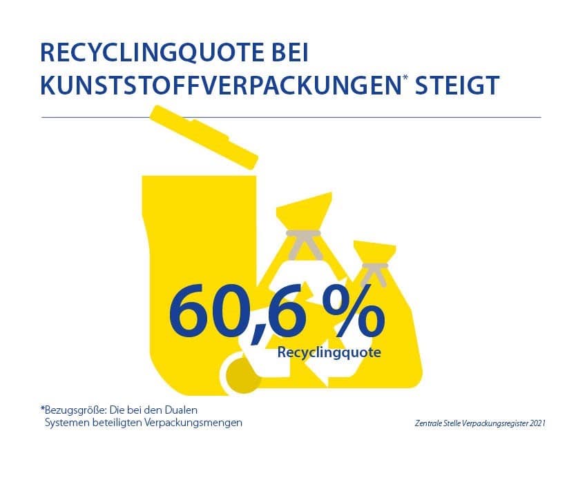 Recyclingquote Von Plastikverpackungen Steigt